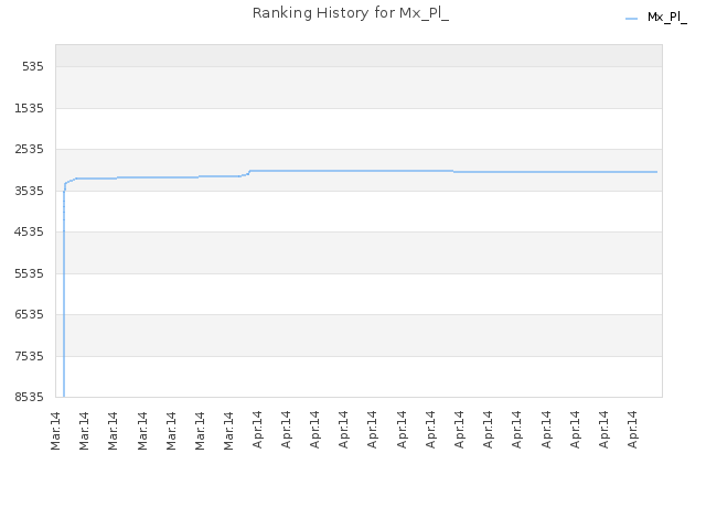 Ranking History for Mx_Pl_