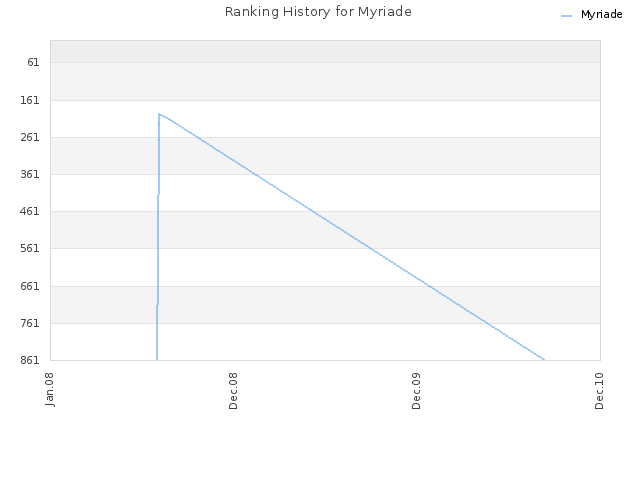 Ranking History for Myriade