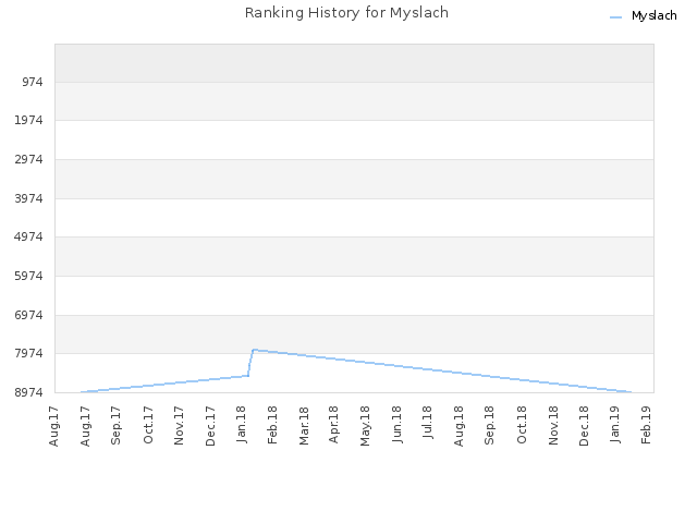 Ranking History for Myslach