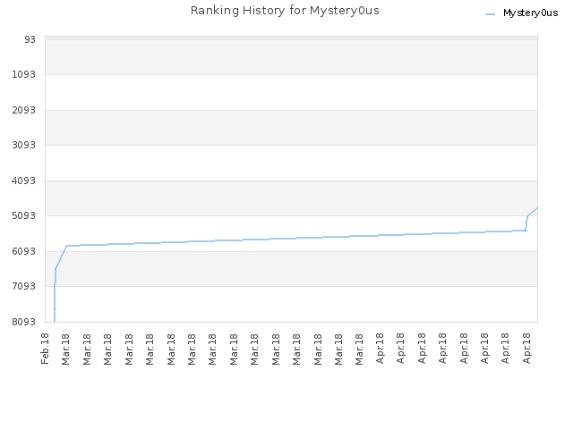 Ranking History for Mystery0us