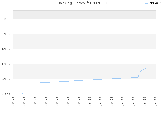 Ranking History for N3cr013