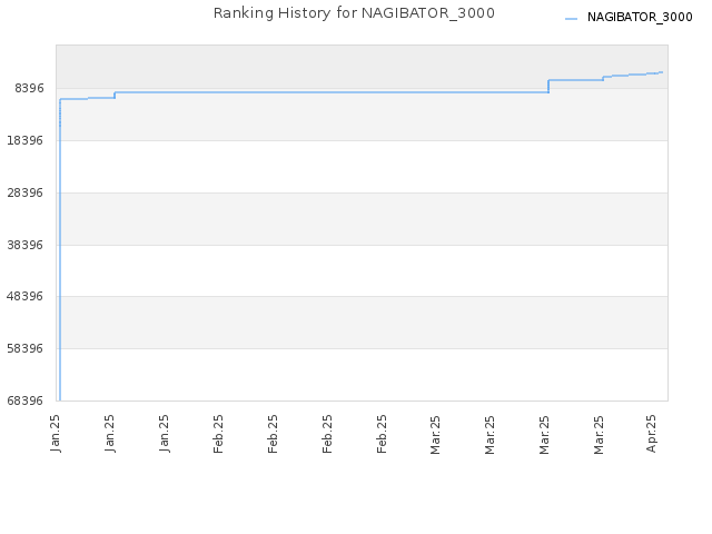 Ranking History for NAGIBATOR_3000