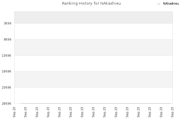 Ranking History for NAkashieu