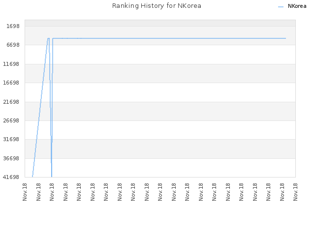 Ranking History for NKorea