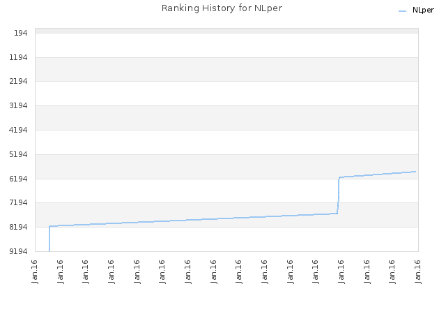 Ranking History for NLper