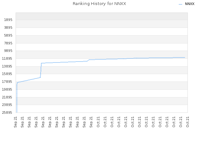 Ranking History for NNXX