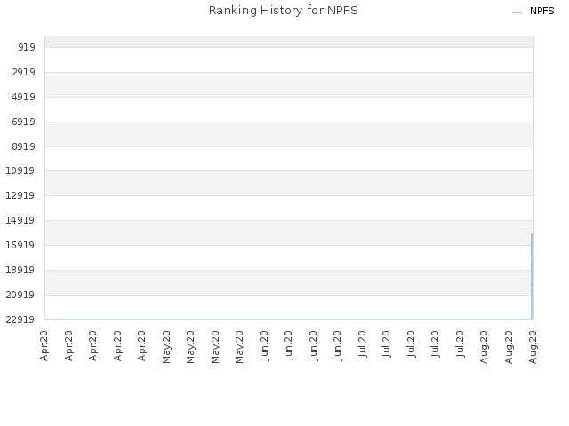 Ranking History for NPFS