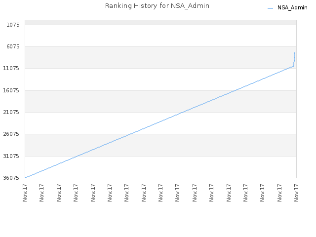 Ranking History for NSA_Admin