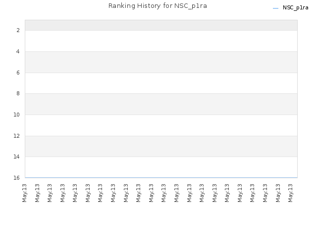 Ranking History for NSC_p1ra