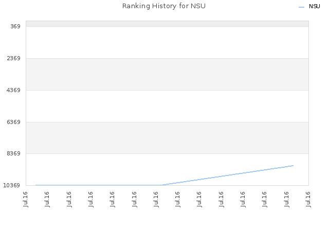 Ranking History for NSU
