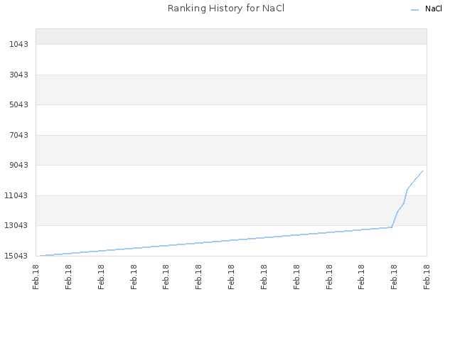 Ranking History for NaCl