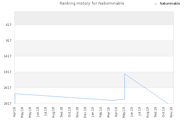 Ranking History for Nabominable