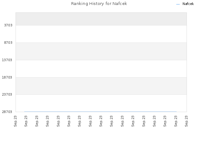 Ranking History for Nafcek