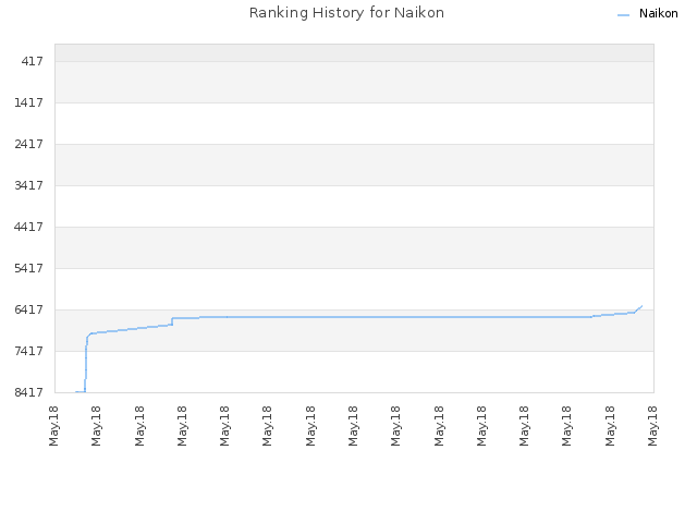 Ranking History for Naikon