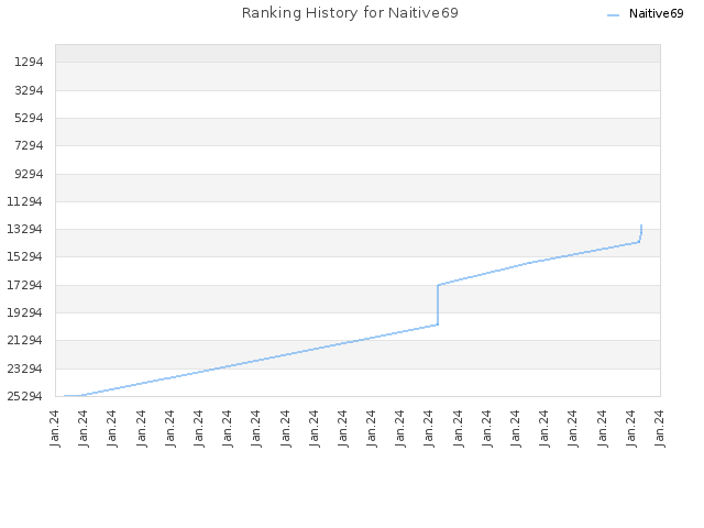 Ranking History for Naitive69