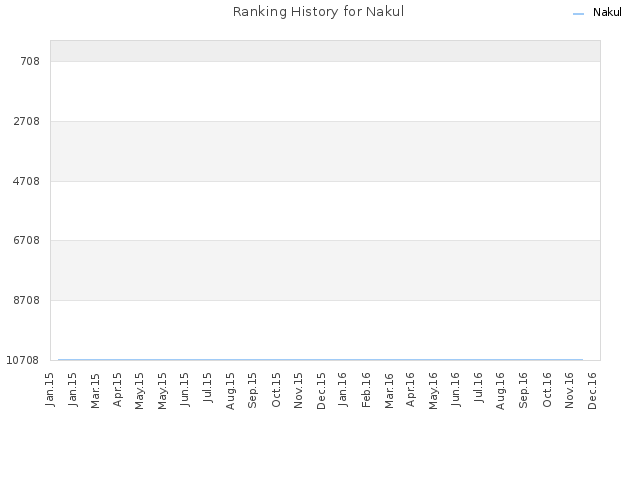 Ranking History for Nakul