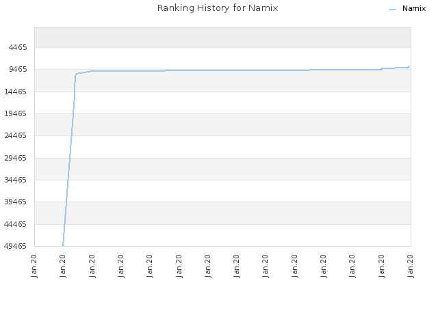 Ranking History for Narnix