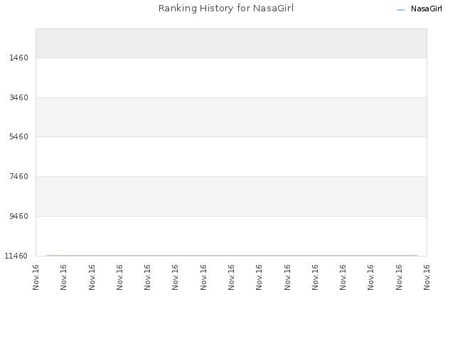Ranking History for NasaGirl