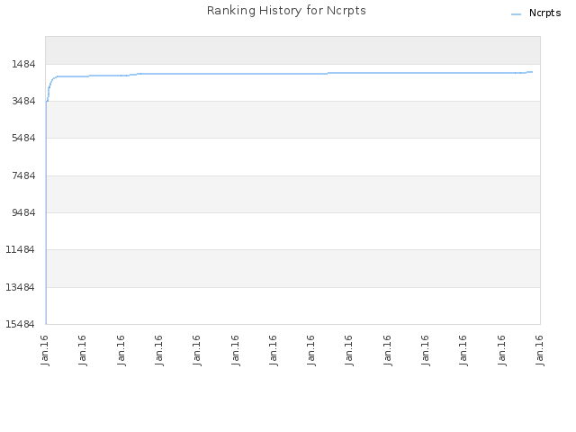 Ranking History for Ncrpts