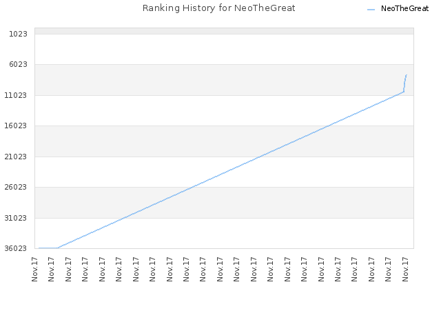 Ranking History for NeoTheGreat