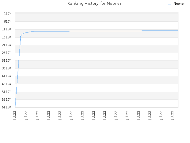 Ranking History for Neoner