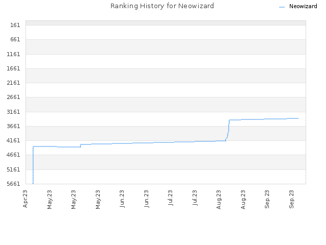 Ranking History for Neowizard