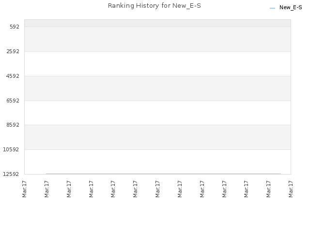 Ranking History for New_E-S