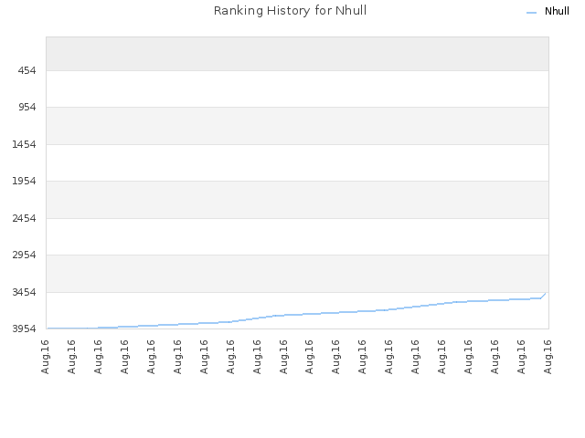 Ranking History for Nhull