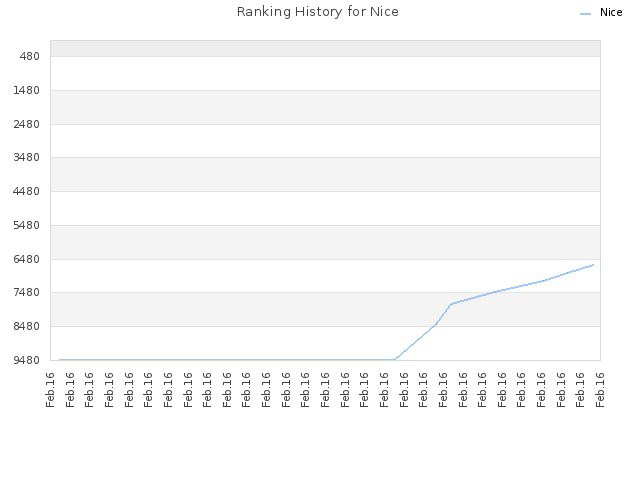 Ranking History for Nice