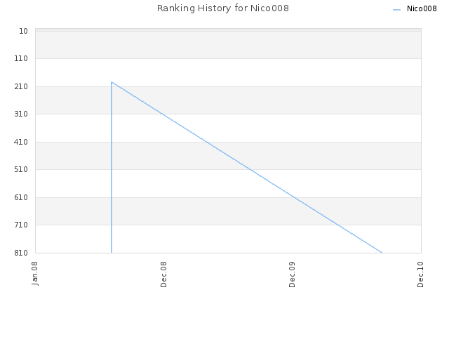 Ranking History for Nico008