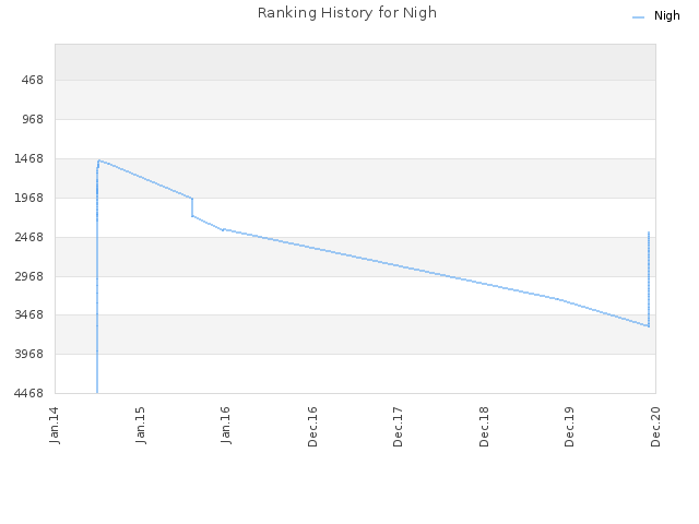 Ranking History for Nigh