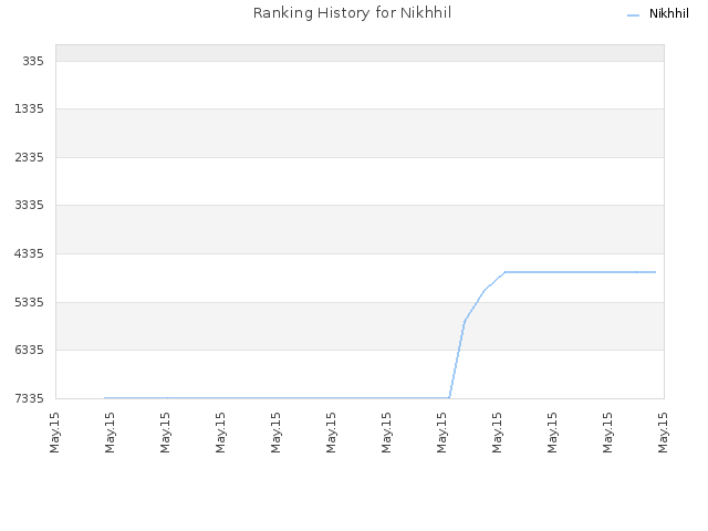 Ranking History for Nikhhil