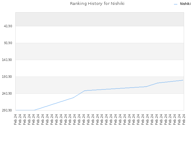 Ranking History for Nishiki