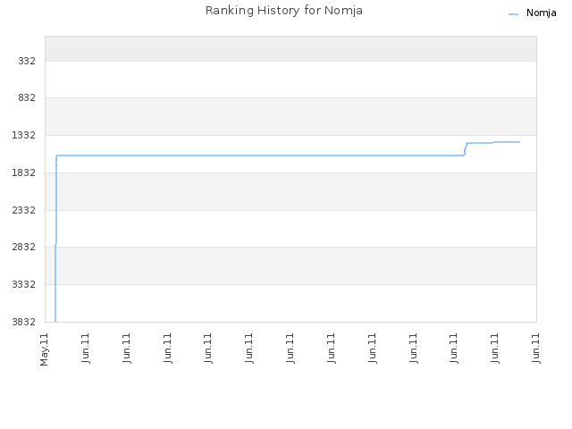 Ranking History for Nomja