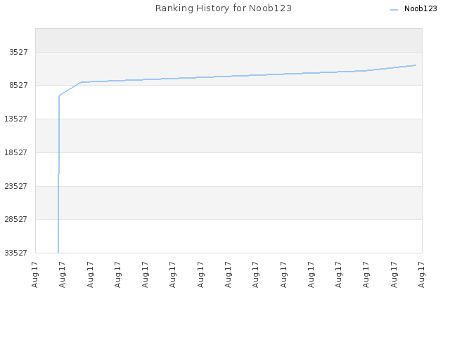 Ranking History for Noob123