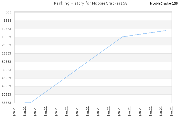 Ranking History for NoobieCracker158