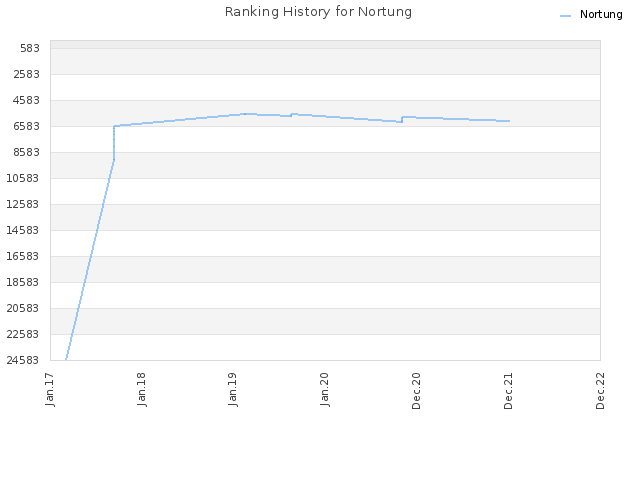 Ranking History for Nortung