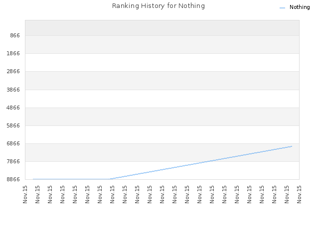 Ranking History for Nothing