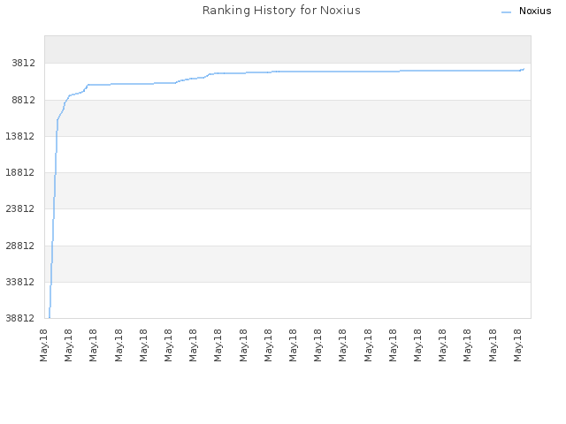Ranking History for Noxius