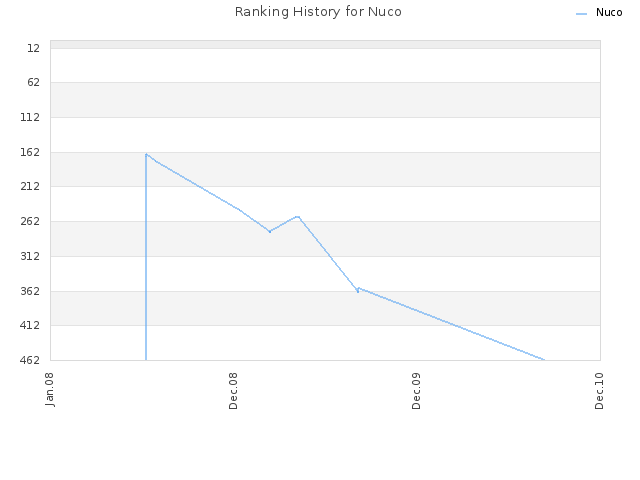 Ranking History for Nuco