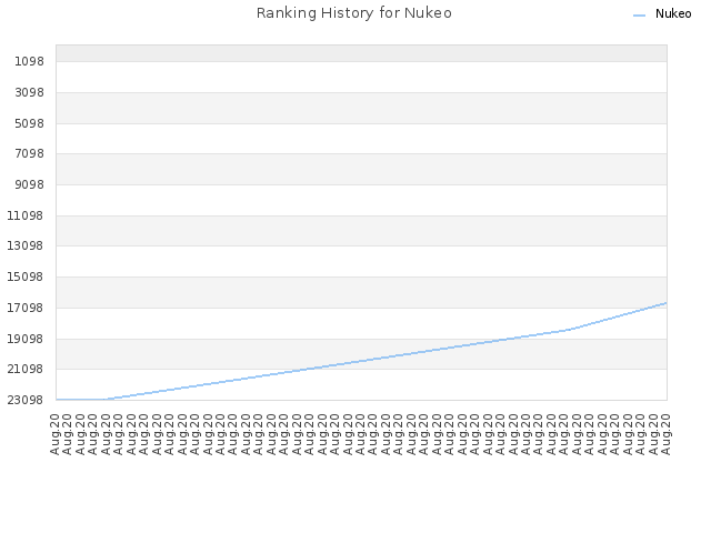 Ranking History for Nukeo