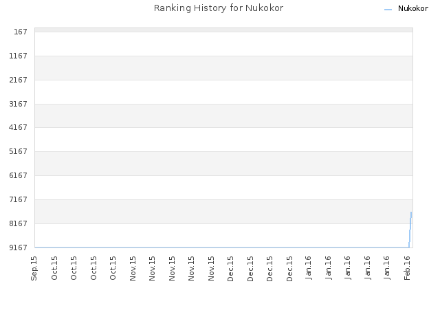 Ranking History for Nukokor