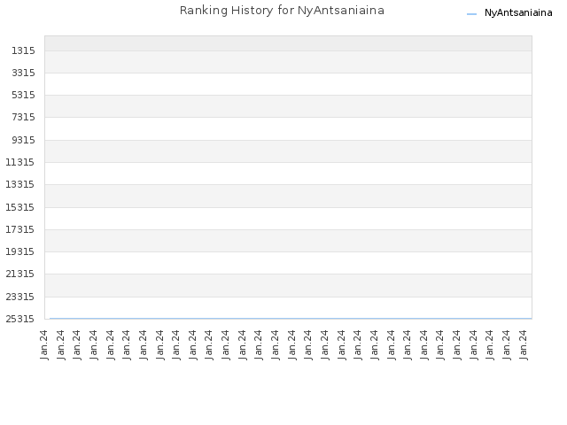 Ranking History for NyAntsaniaina