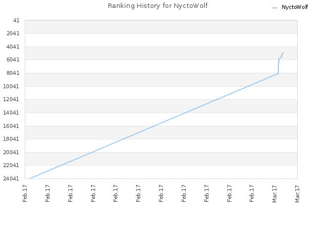 Ranking History for NyctoWolf