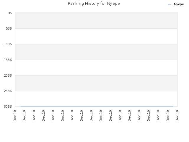 Ranking History for Nyepe