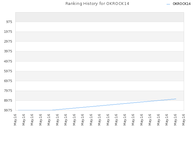 Ranking History for OKROCK14