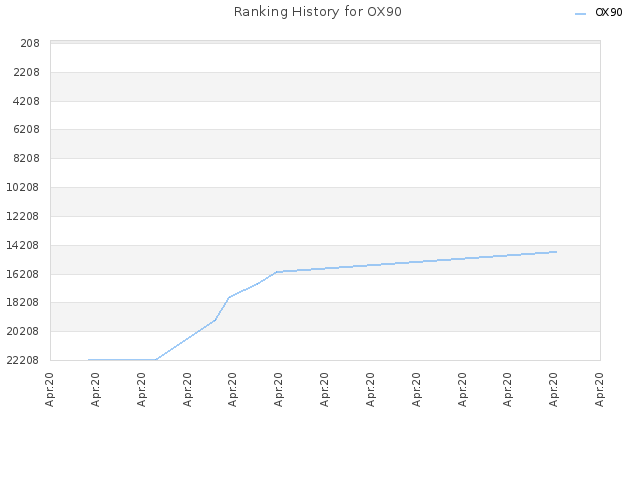 Ranking History for OX90