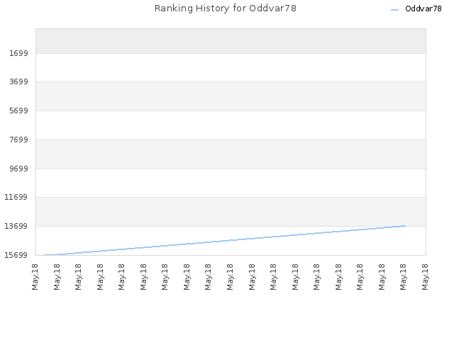 Ranking History for Oddvar78