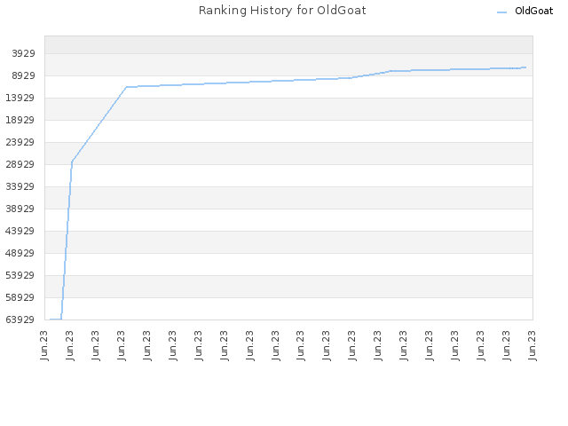 Ranking History for OldGoat