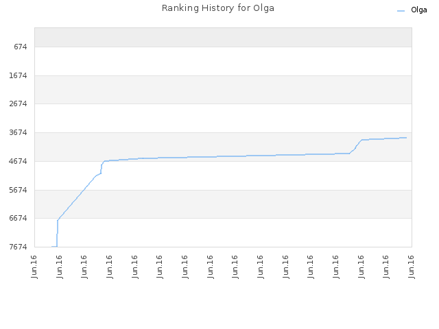 Ranking History for Olga